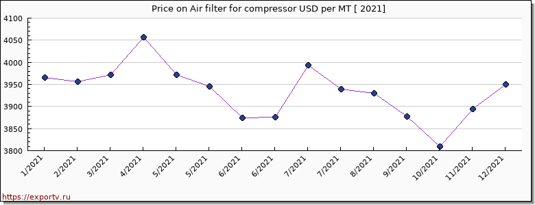Air filter for compressor price per year