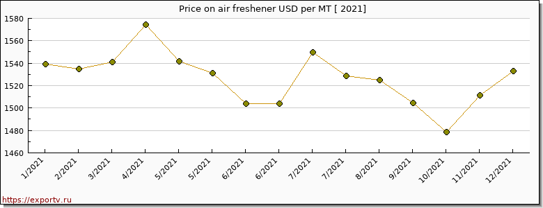 air freshener price per year