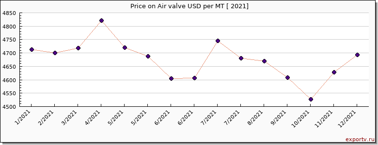 Air valve price per year