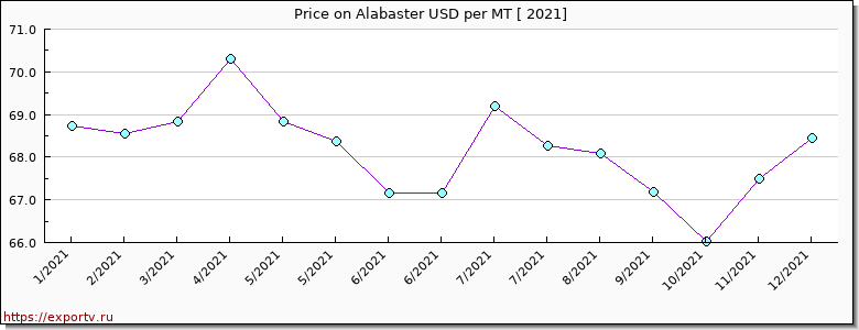Alabaster price per year