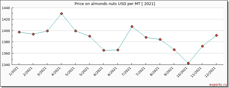 almonds nuts price per year