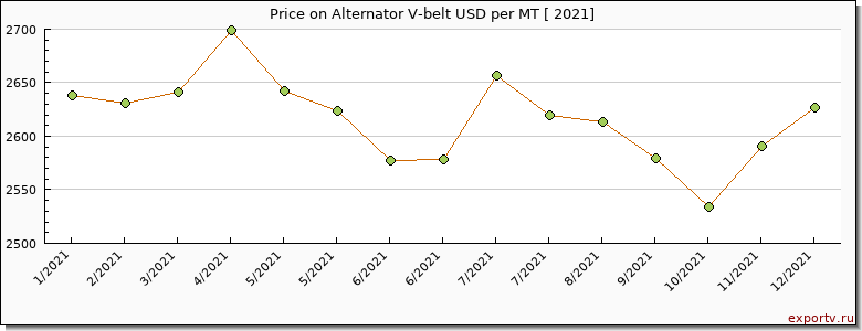Alternator V-belt price per year