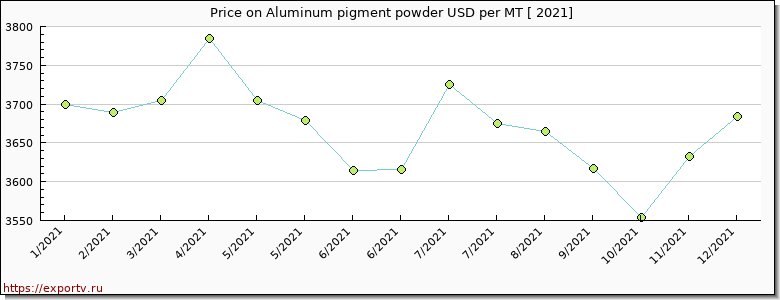 Aluminum pigment powder price per year
