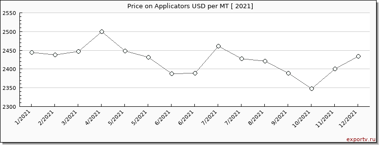 Applicators price per year