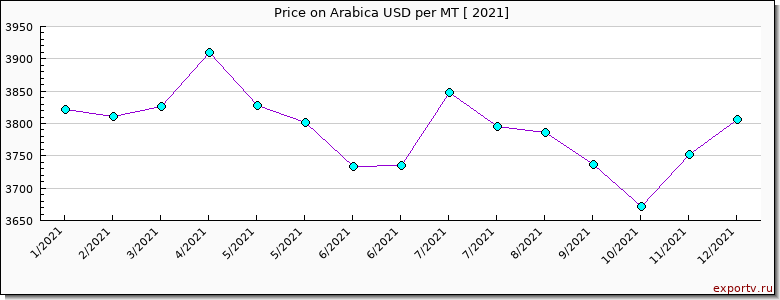 Arabica price per year