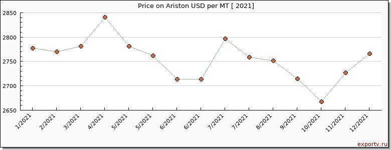 Ariston price per year