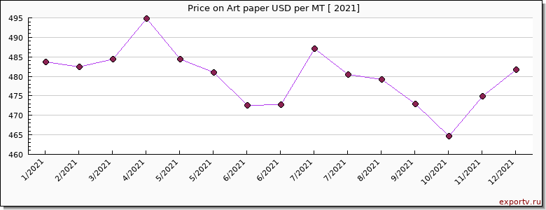 Art paper price per year