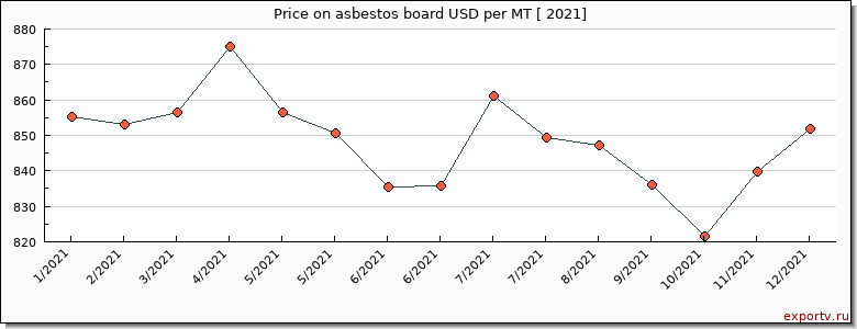 asbestos board price per year