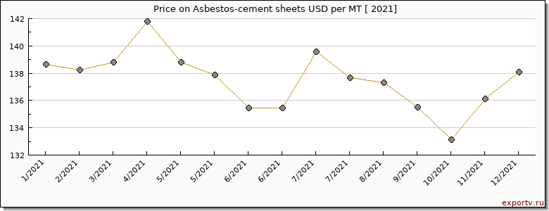 Asbestos-cement sheets price per year