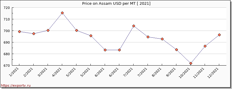 Assam price per year