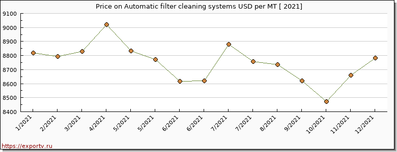 Automatic filter cleaning systems price per year
