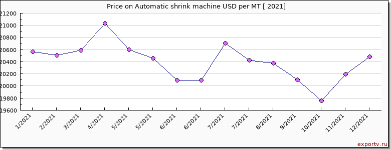 Automatic shrink machine price per year
