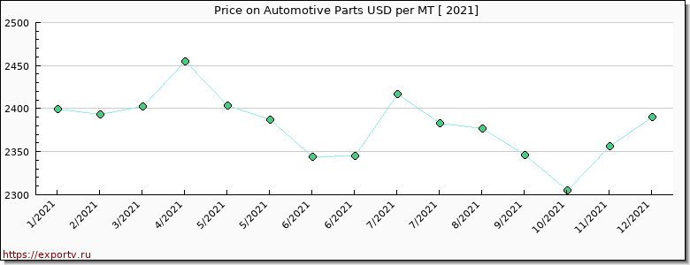 Automotive Parts price per year