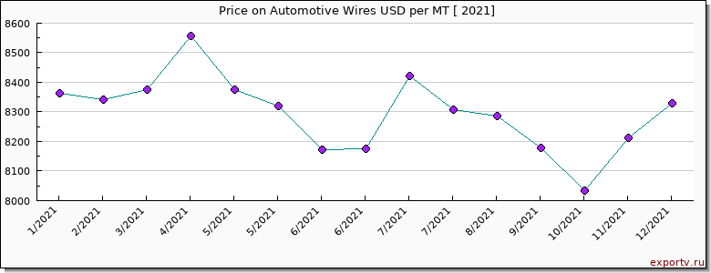 Automotive Wires price per year