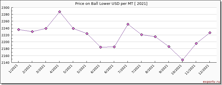 Ball Lower price per year