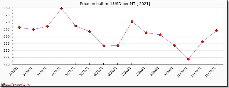 ball mill price per year