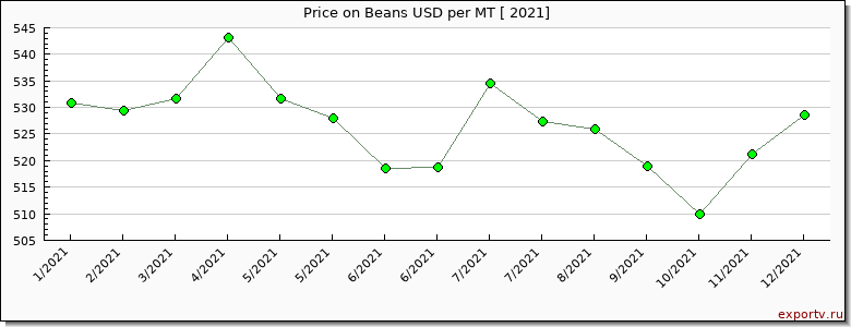 Beans price per year