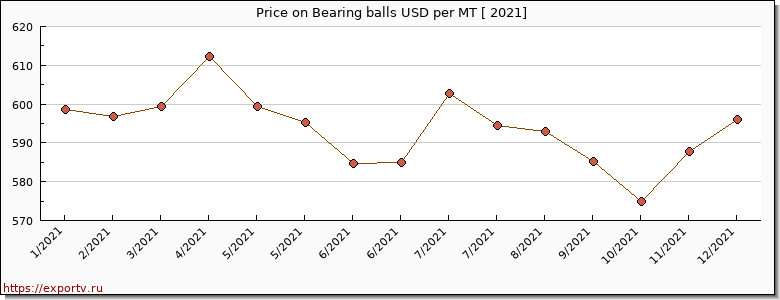 Bearing balls price per year
