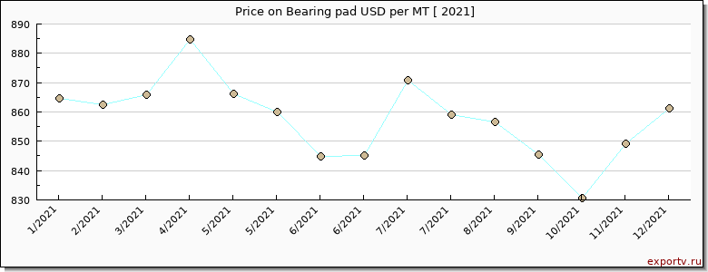 Bearing pad price per year
