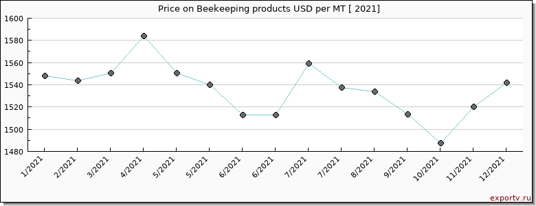 Beekeeping products price per year