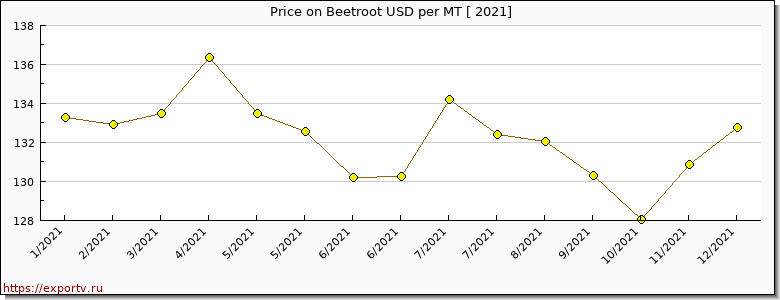 Beetroot price per year