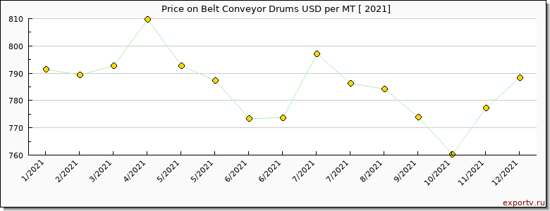 Belt Conveyor Drums price per year
