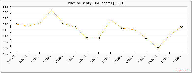Benzyl price per year