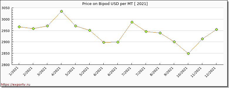 Bipod price per year