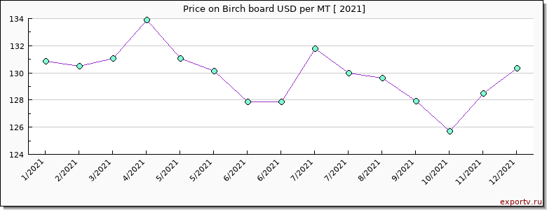 Birch board price per year