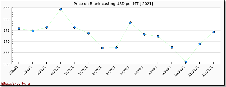 Blank casting price per year