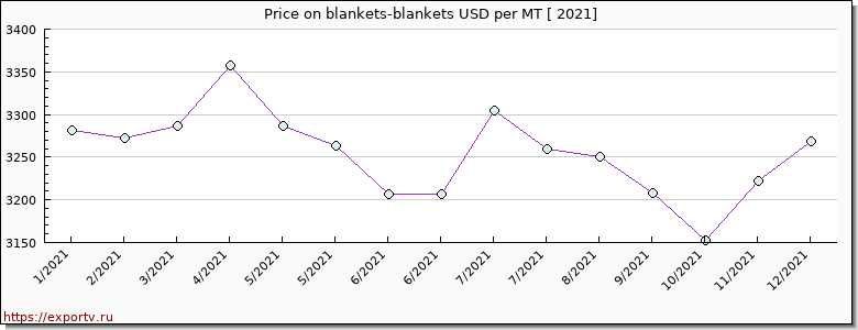 blankets-blankets price per year