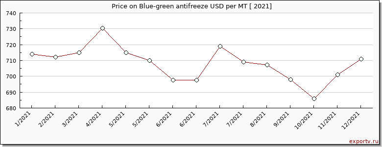 Blue-green antifreeze price per year