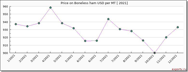 Boneless ham price per year