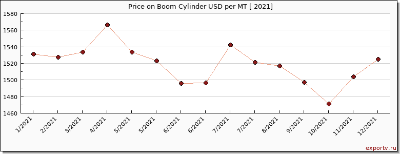 Boom Cylinder price per year
