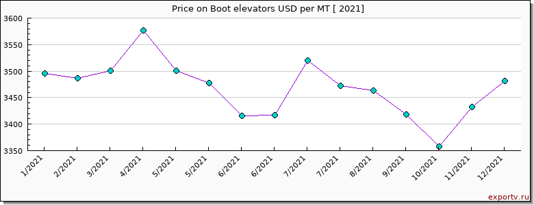 Boot elevators price per year