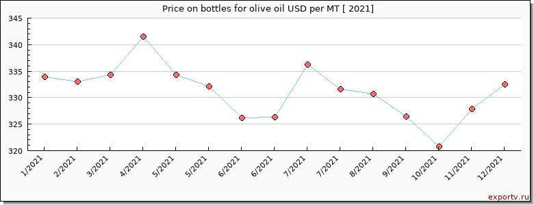 bottles for olive oil price per year