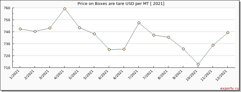 Boxes are tare price per year