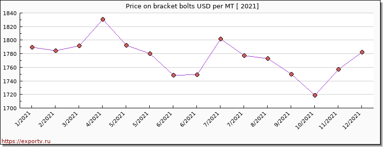 bracket bolts price per year