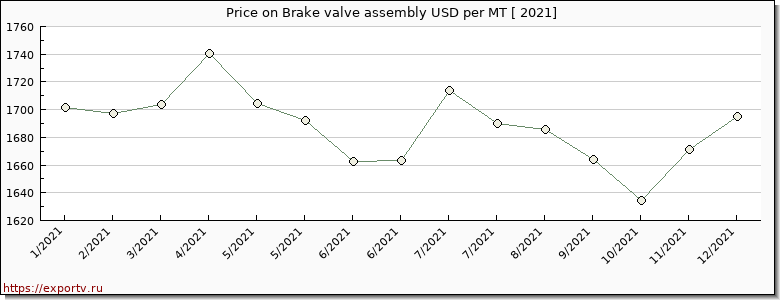 Brake valve assembly price per year