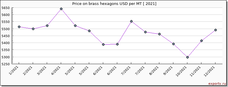 brass hexagons price per year