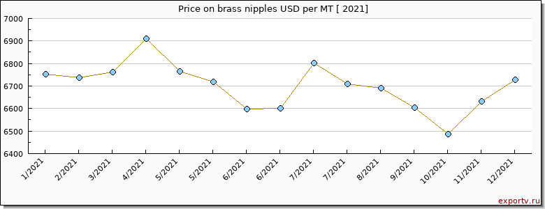 brass nipples price per year