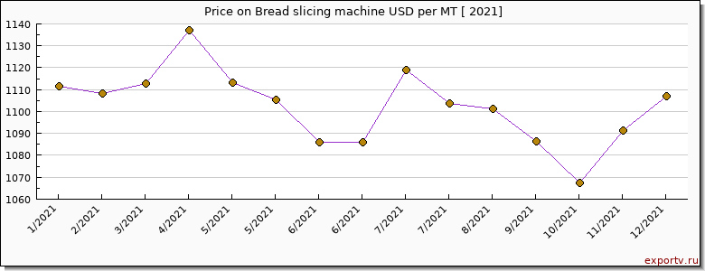 Bread slicing machine price per year