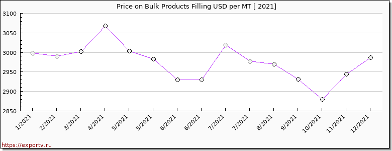 Bulk Products Filling price per year