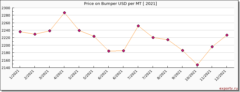 Bumper price per year