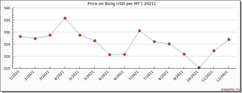 Bung price per year
