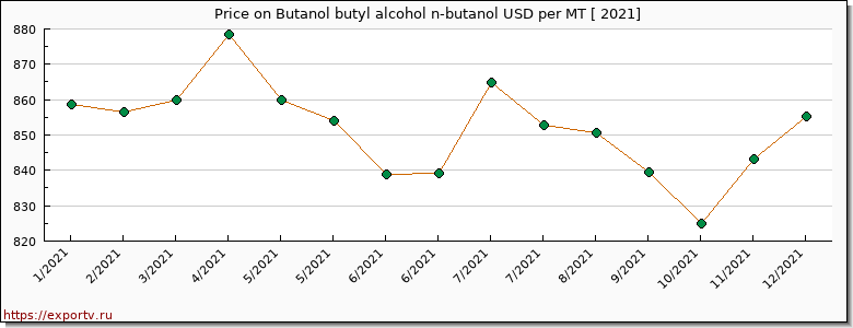 Butanol butyl alcohol n-butanol price per year