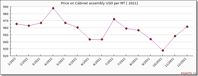 Cabinet assembly price per year