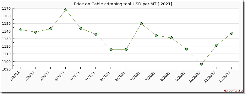 Cable crimping tool price per year