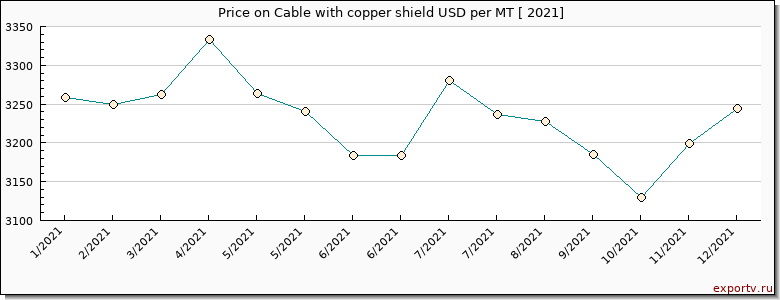 Cable with copper shield price per year