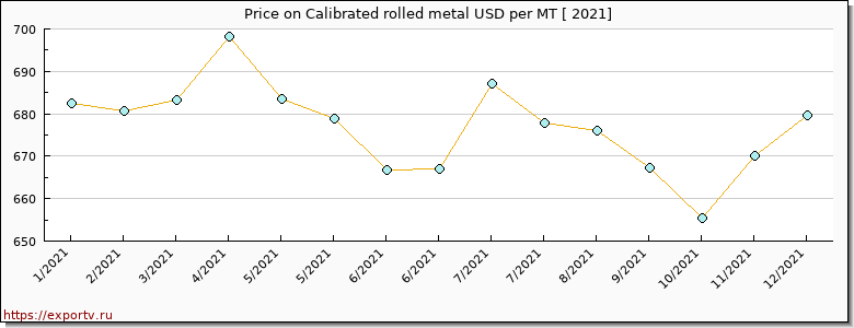 Calibrated rolled metal price per year